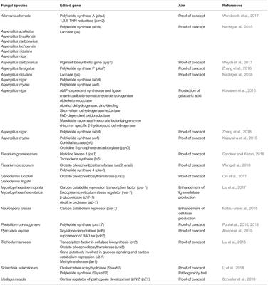 CRISPR-Cas for Fungal Genome Editing: A New Tool for the Management of Plant Diseases